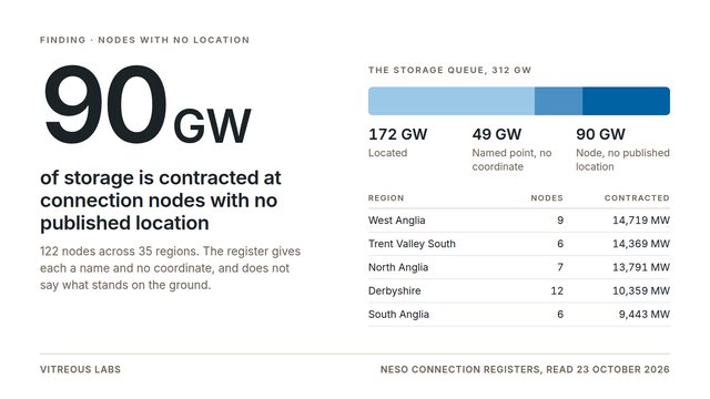 90 GW of the 312 GW storage queue is contracted at connection nodes with no published location