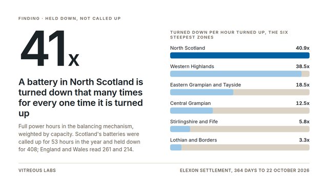 A battery in North Scotland is turned down 41 times as often as it is turned up; Scotland 408 hours down against 53 up in the year